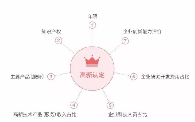 高新企业认定需满足的条件.jpg