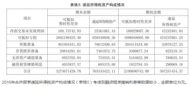2016年合并报表递延所得税资产构成情况.jpg